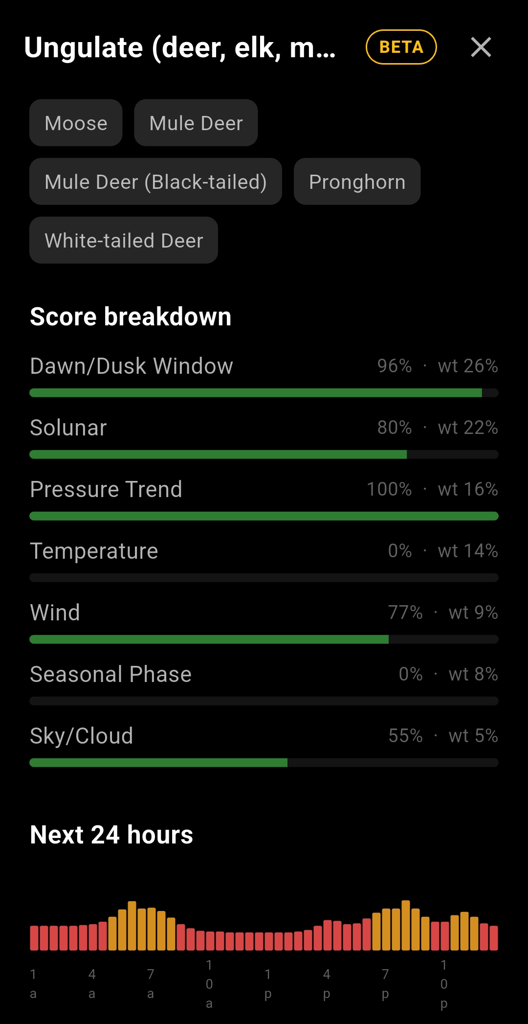 Cya Outdoors Game Movement Forecast score breakdown and 24-hour chart